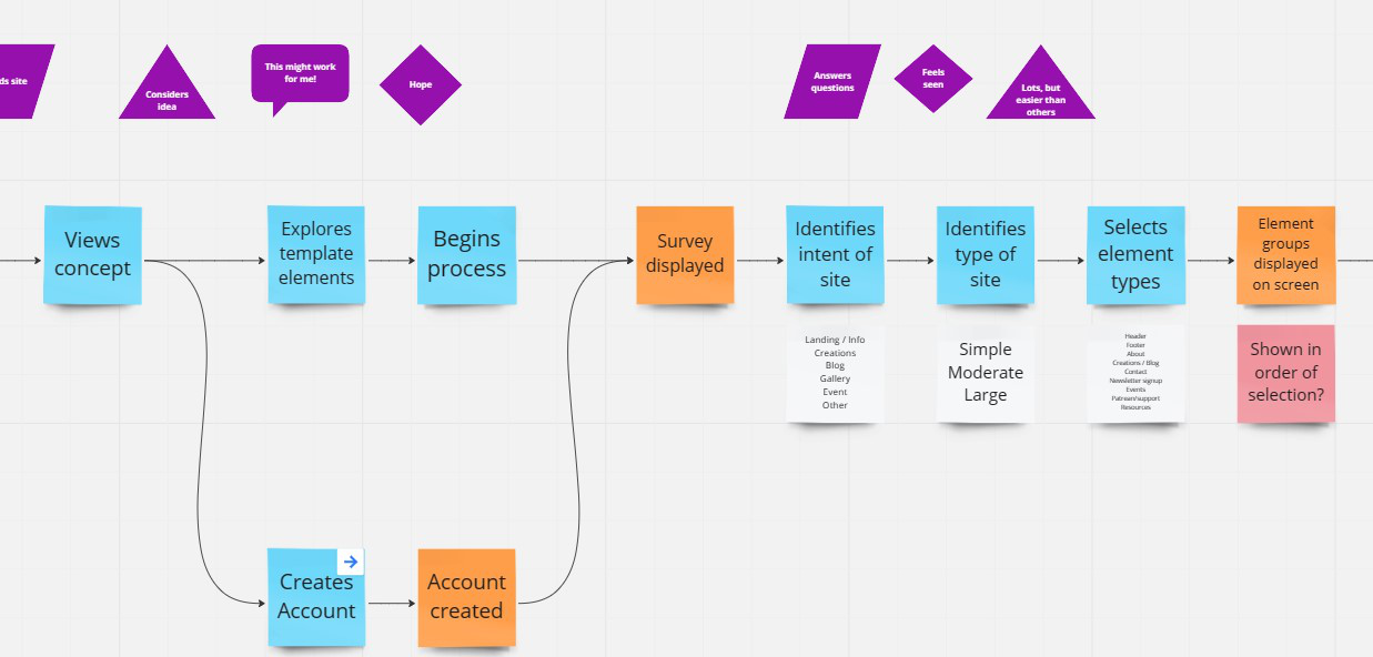 a screenshot of the user journey on a Miro Board
